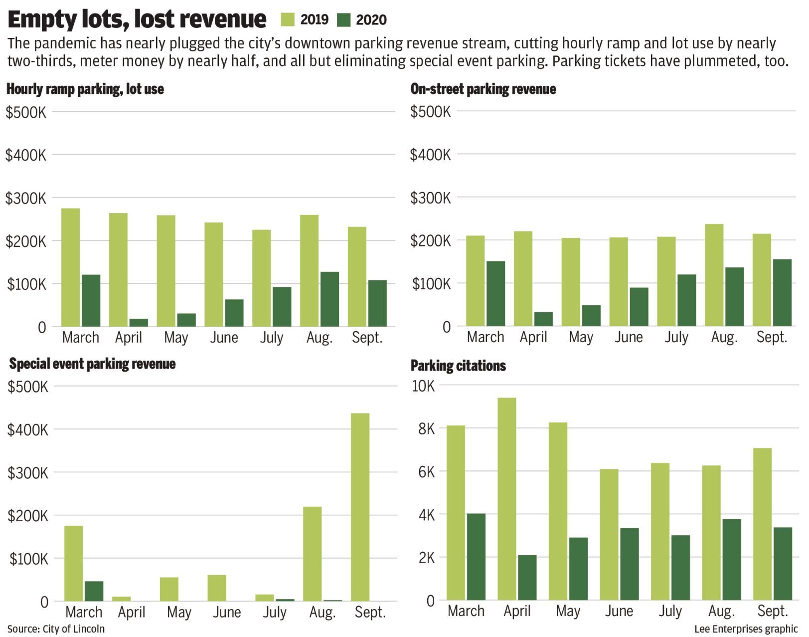 Parking revenue during COVID-19